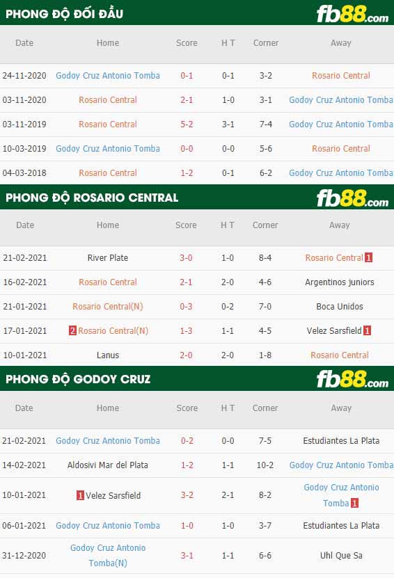 fb88-phong độ thi đấu Rosario Central vs Godoy Cruz