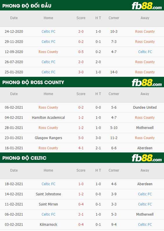 fb88-phong độ thi đấu Ross County vs Celtic