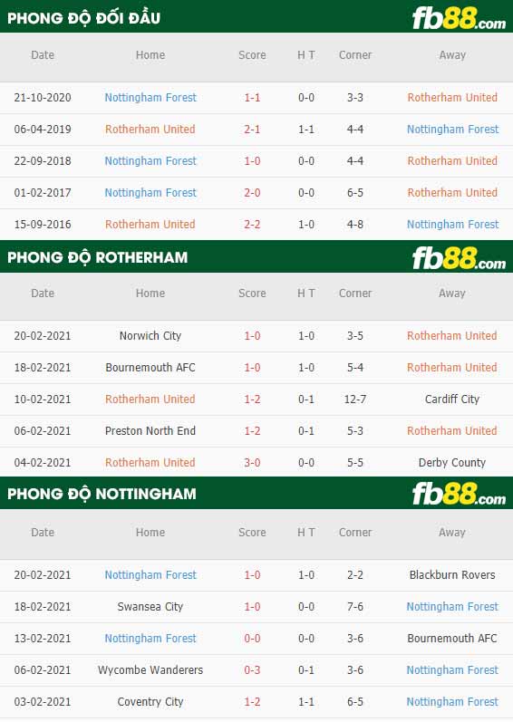 fb88-phong độ thi đấu Rotherham vs Nottingham Forest