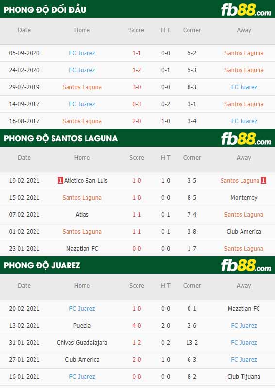 fb88-phong độ thi đấu Santos Laguna vs Juarez