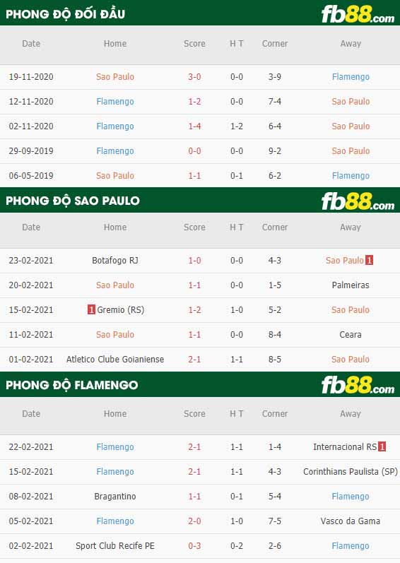fb88-phong độ thi đấu Sao Paulo vs Flamengo