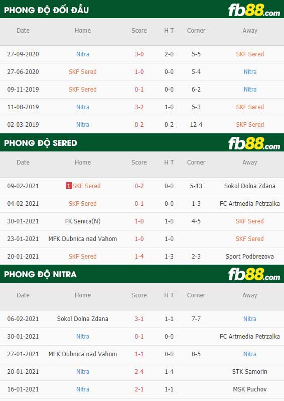 fb88-phong độ thi đấu Sered vs Nitra