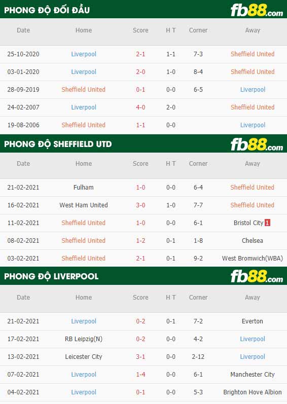 fb88-phong độ thi đấu Sheffield Utd vs Liverpool