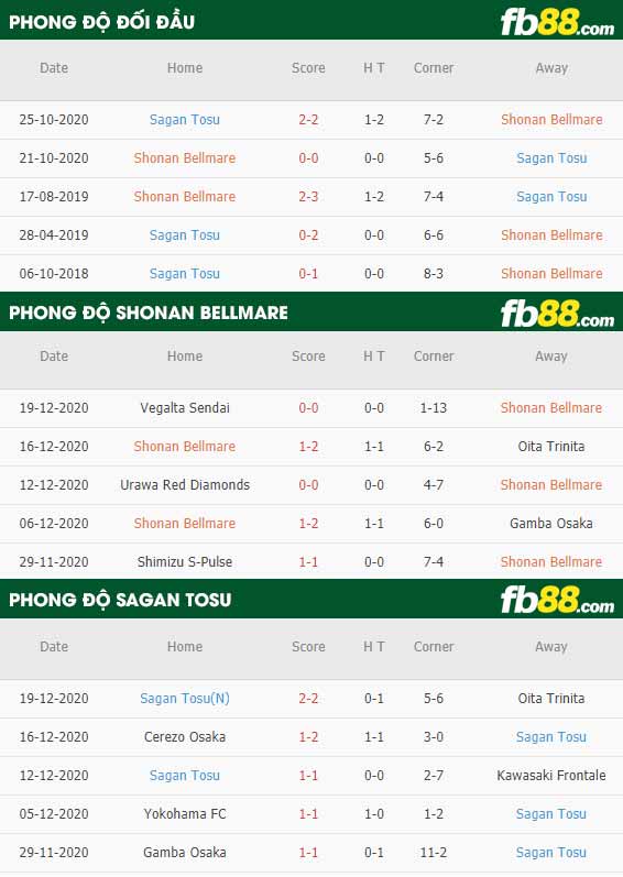 fb88-phong độ thi đấu Shonan Bellmare vs Sagan Tosu