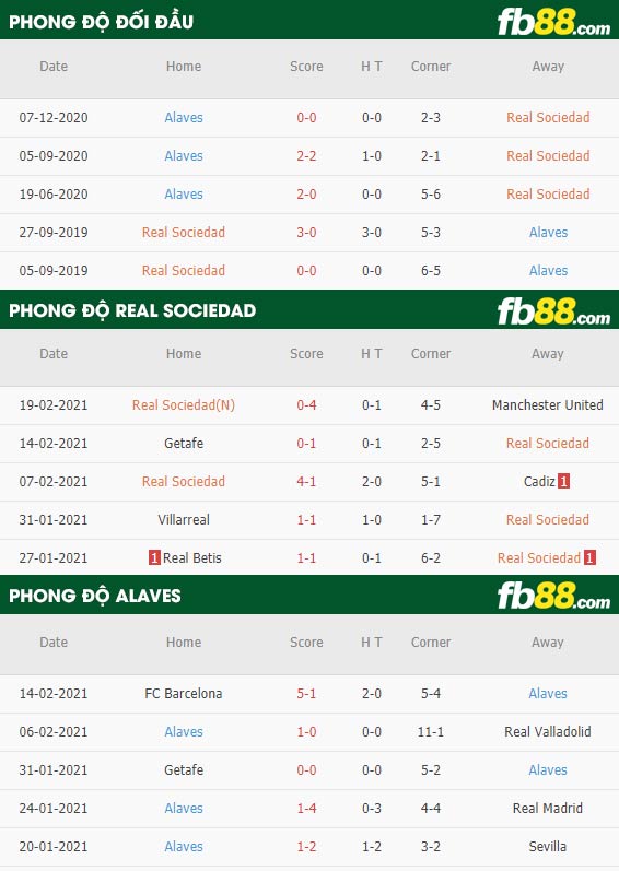 fb88-phong độ thi đấu Sociedad vs Alaves