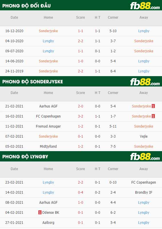 fb88-phong độ thi đấu Sonderjyske vs Lyngby