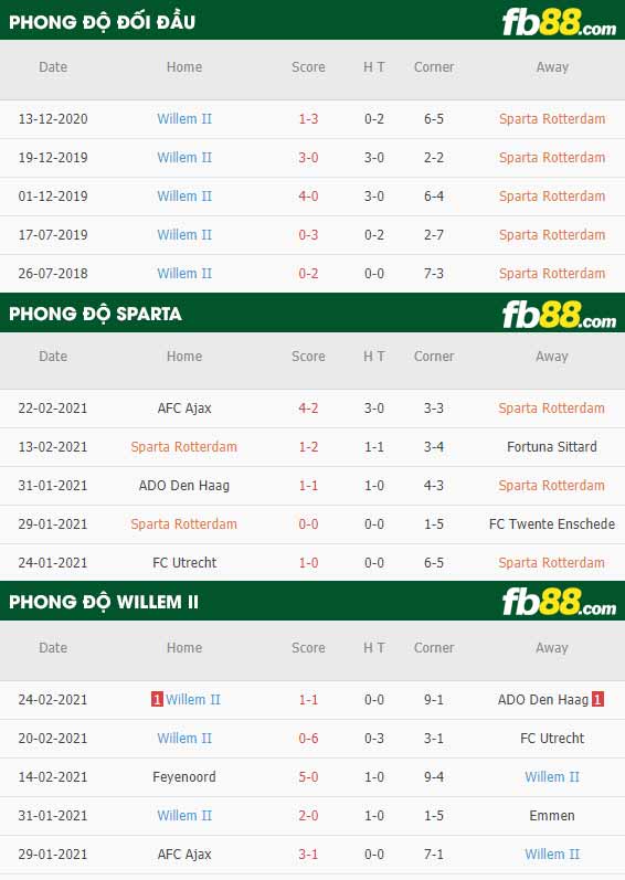 fb88-phong độ thi đấu Sparta vs Willem