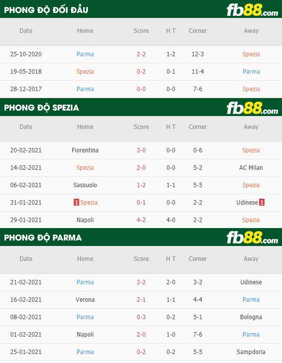 fb88-phong độ thi đấu Spezia vs Parma