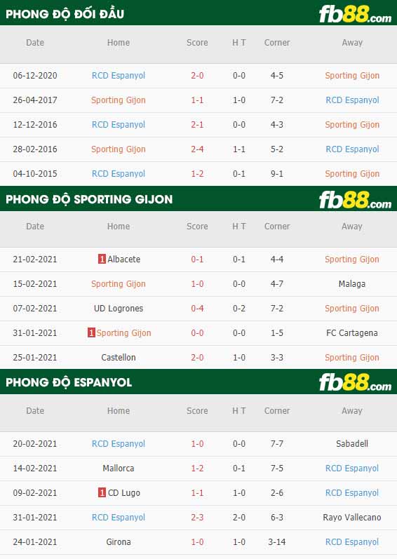 fb88-phong độ thi đấu Sporting Gijon vs Espanyol