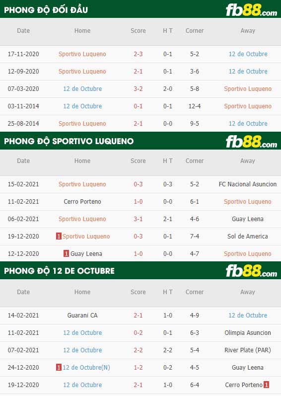 fb88-phong độ thi đấu Sportivo Luqueno vs 12 De Octubre
