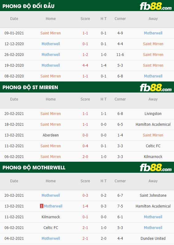 fb88-phong độ thi đấu St. Mirren vs Motherwell