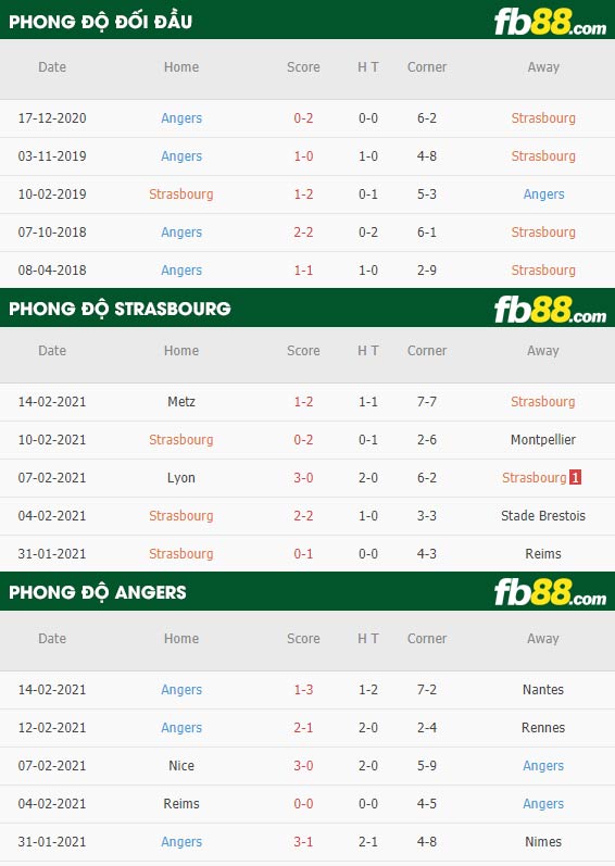 fb88-phong độ thi đấu Strasbourg vs Angers