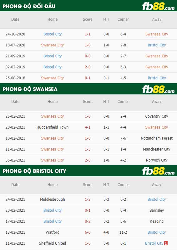 fb88-phong độ thi đấu Swansea vs Bristol City