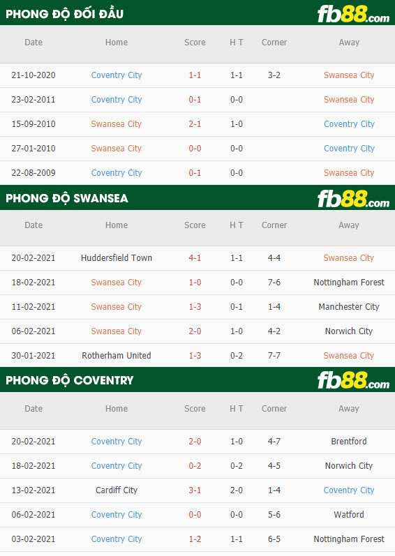 fb88-phong độ thi đấu Swansea vs Coventry