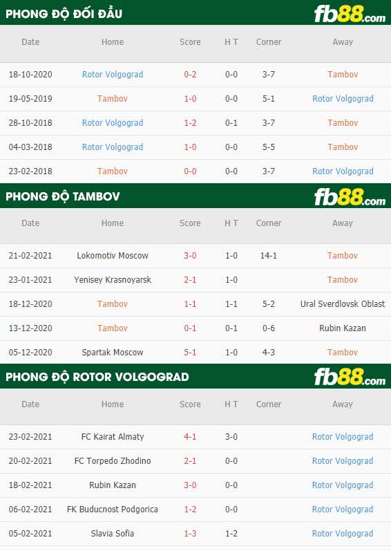 fb88-phong độ thi đấu FC Tambov vs Rotor Volgograd