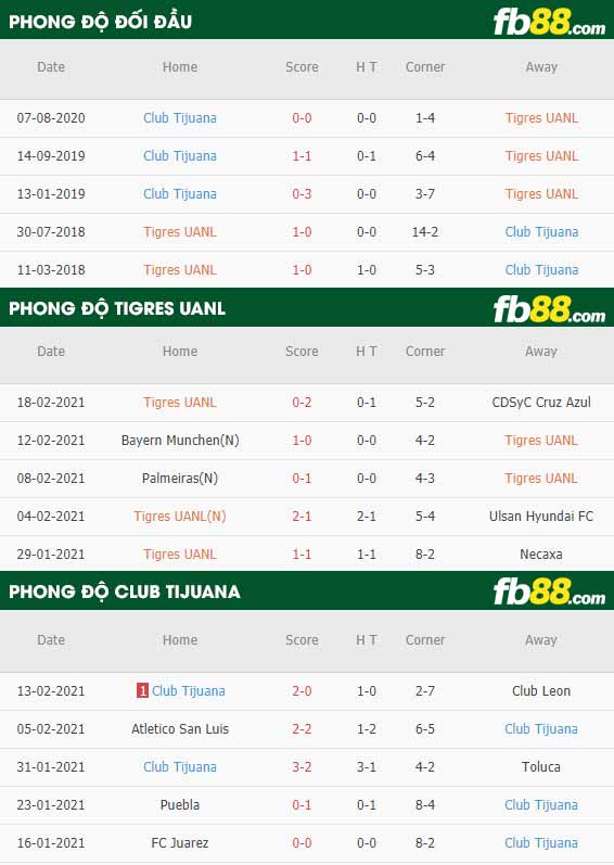 fb88-phong độ thi đấu Tigres UANL vs Club Tijuana