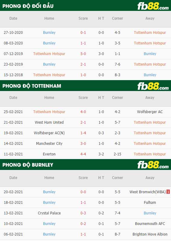 fb88-phong độ thi đấu Tottenham vs Burnley