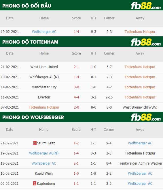fb88-phong độ thi đấu Tottenham vs Wolfsberger