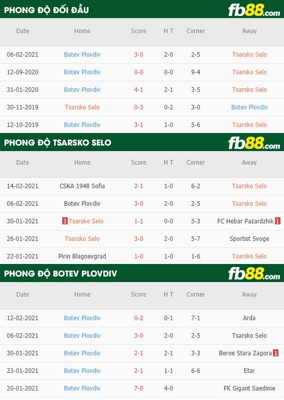 fb88-phong độ thi đấu Tsarsko Selo vs PFC Botev Plovdiv