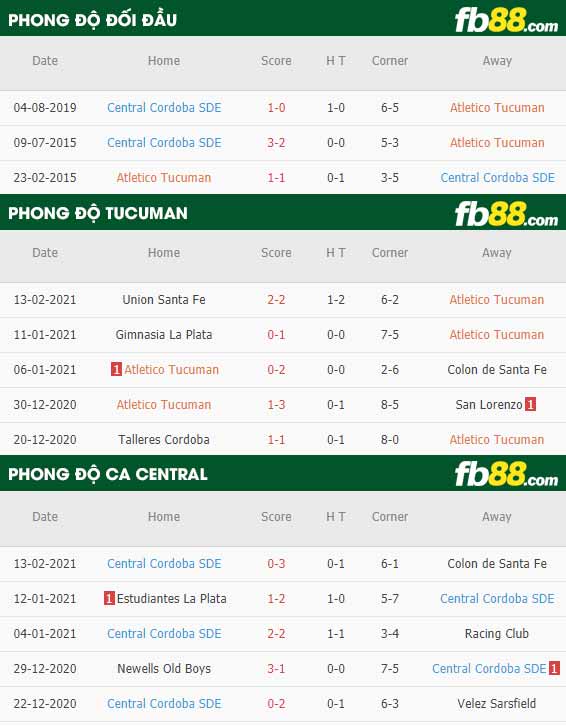 fb88-phong độ thi đấu Tucuman vs CA Central