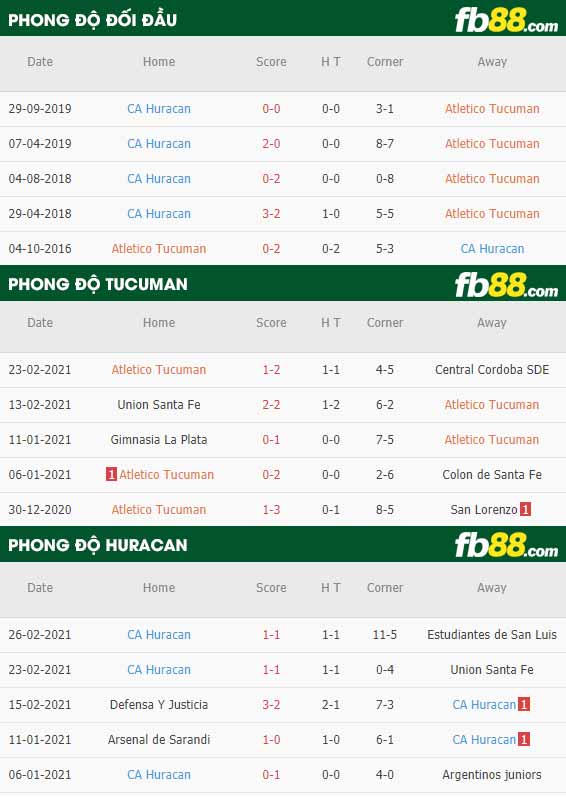 fb88-phong độ thi đấu Tucuman vs Huracan