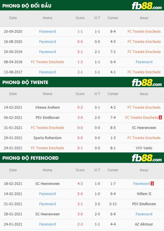 fb88-phong độ thi đấu Twente vs Feyenoord