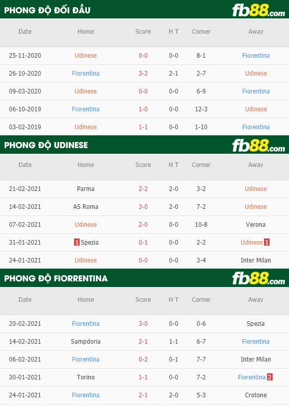 fb88-phong độ thi đấu Udinese vs Fiorentina