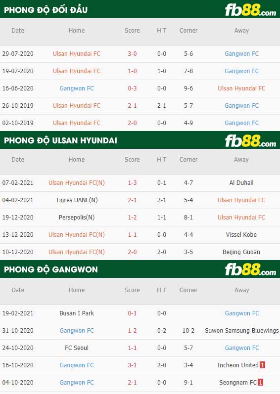 fb88-phong độ thi đấu Ulsan Hyundai vs Gangwon