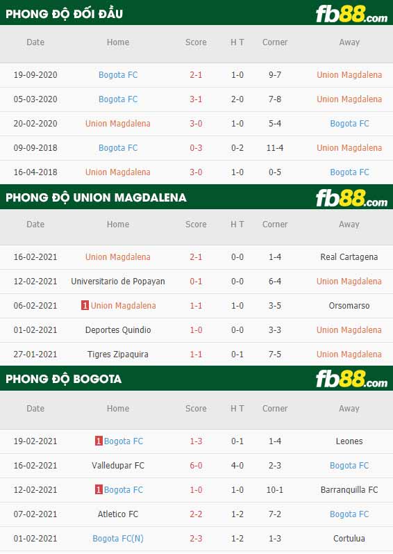 fb88-phong độ thi đấu Union Magdalena vs Bogota