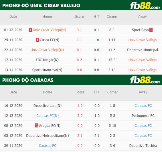 fb88-phong độ thi đấu Univ. Cesar Vallejo vs Caracas