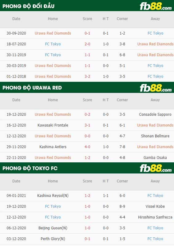 fb88-phong độ thi đấu Urawa vs Tokyo