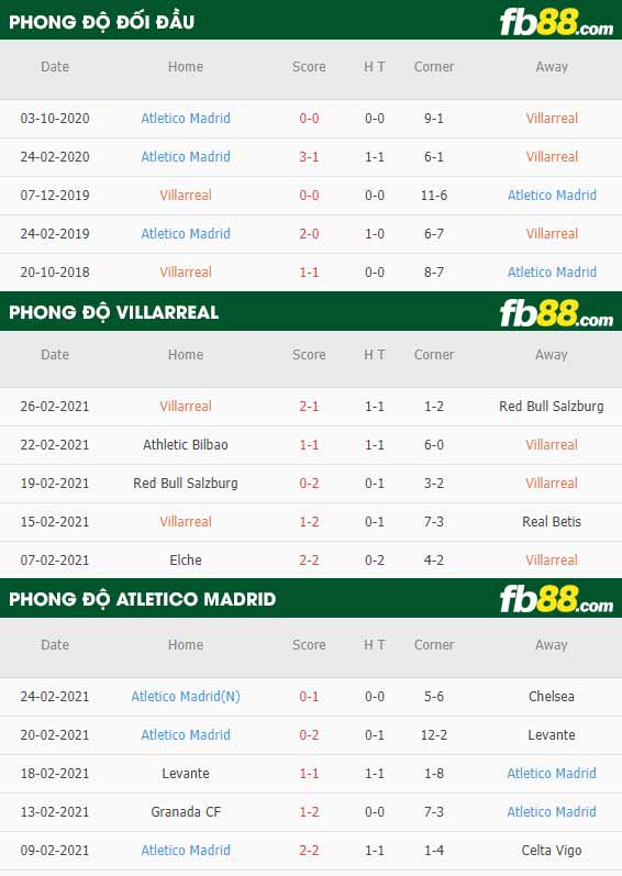 fb88-phong độ thi đấu Villarreal vs Atletico Madrid
