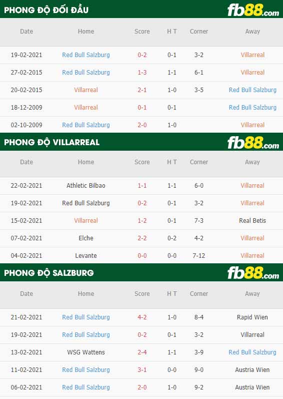 fb88-phong độ thi đấu Villarreal vs Salzburg