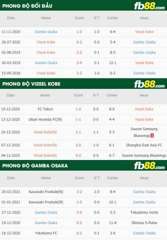 fb88-phong độ thi đấu Vissel Kobe vs Gamba Osaka