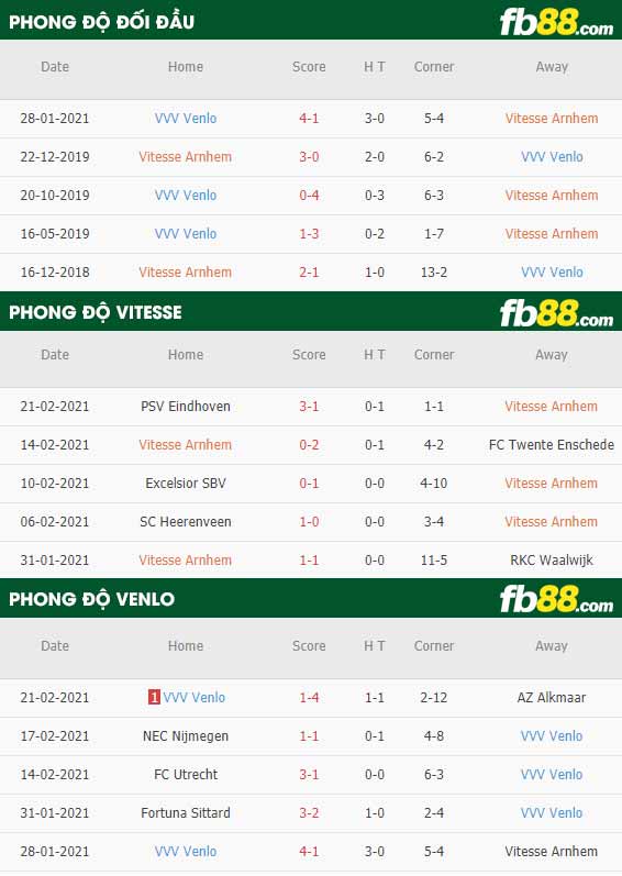 fb88-phong độ thi đấu Vitesse Arnhem vs Venlo