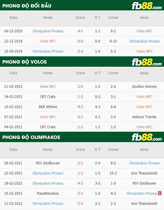 fb88-phong độ thi đấu Volos vs Olympiakos
