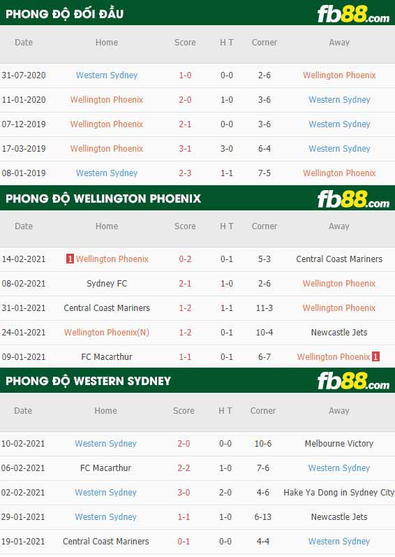fb88-phong độ thi đấu Wellington Phoenix vs Western Sydney