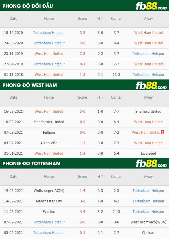 fb88-phong độ thi đấu West Ham vs Tottenham