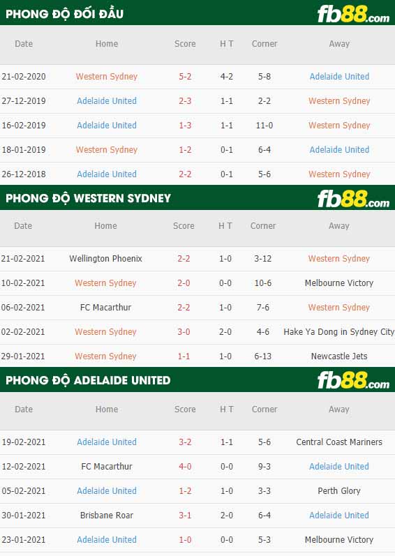 fb88-phong độ thi đấu Western Sydney Wanderers vs Adelaide United