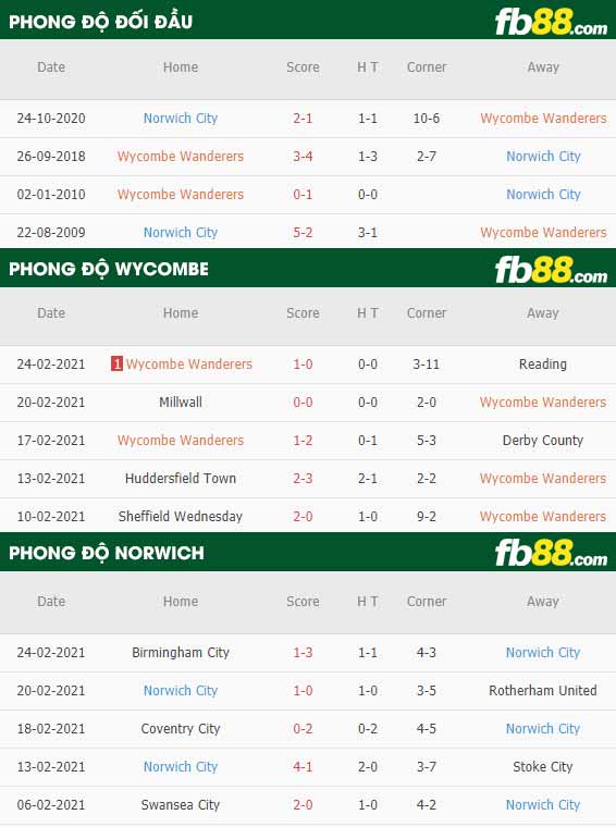 fb88-phong độ thi đấu Wycombe vs Norwich