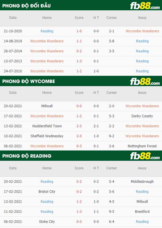 fb88-nhận định kèo bóng đá Wycombe vs Reading