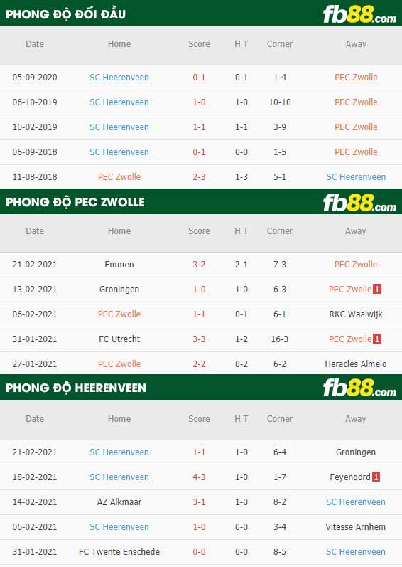 fb88-phong độ thi đấu Zwolle vs Heerenveen
