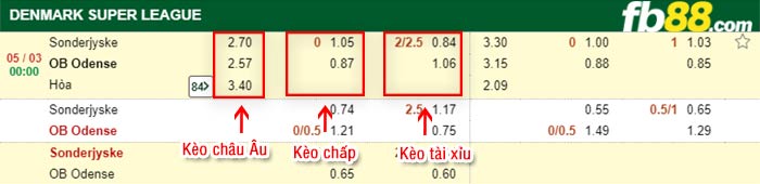 fb88-kèo chấp Sonderjyske vs Odense