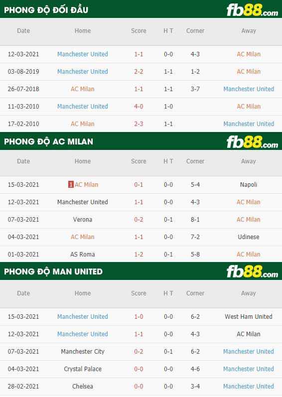 fb88-phong độ thi đấu AC Milan vs Man Utd