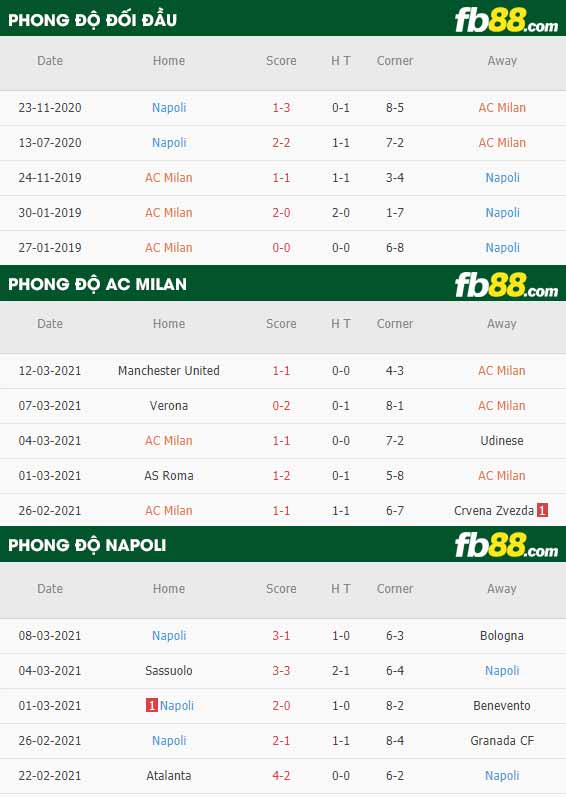 fb88-phong độ thi đấu AC Milan vs Napoli