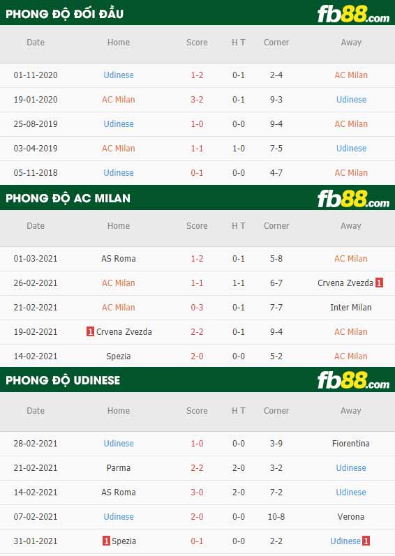 fb88-phong độ thi đấu AC Milan vs Udinese