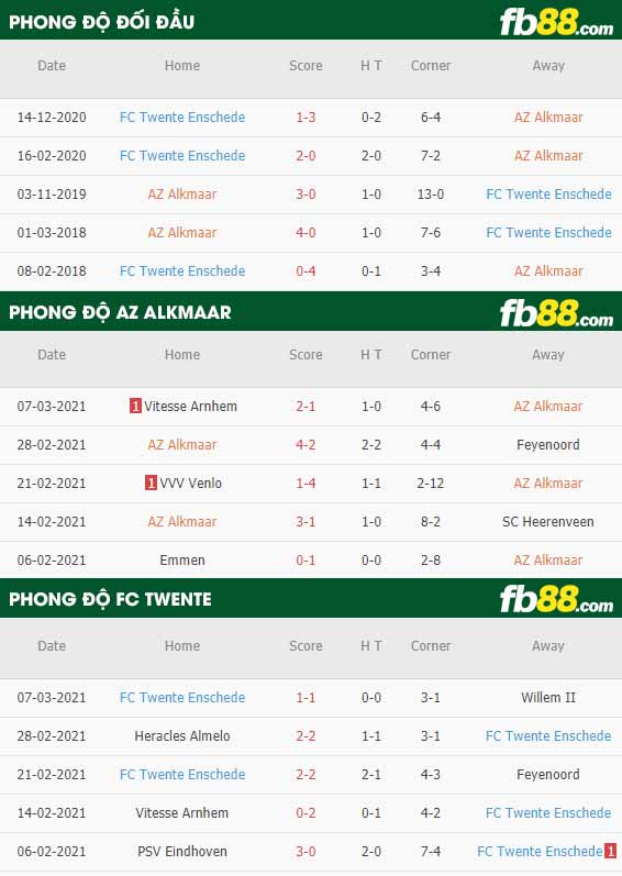 fb88-phong độ thi đấu AZ Alkmaar vs Twente
