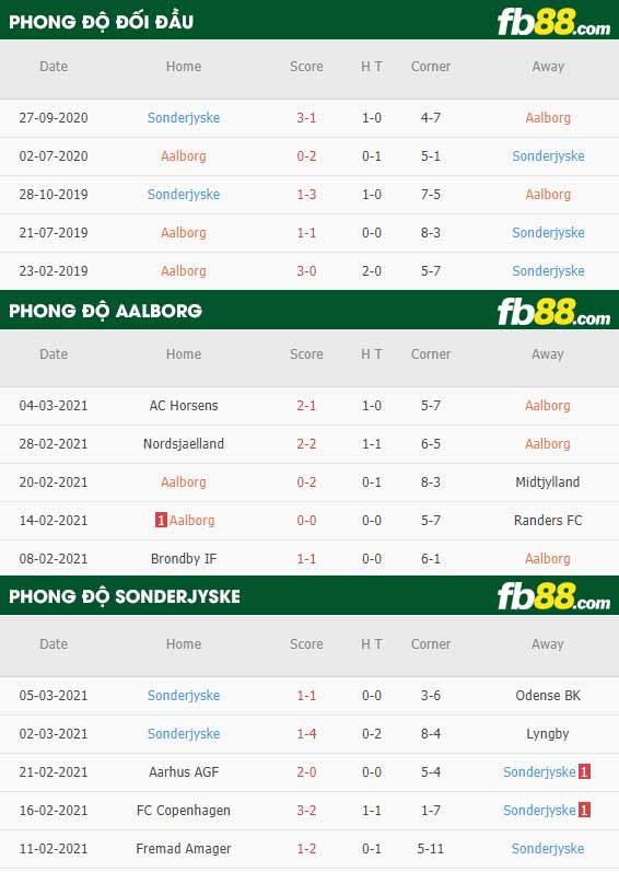 fb88-phong độ thi đấu Aalborg vs Sonderjyske