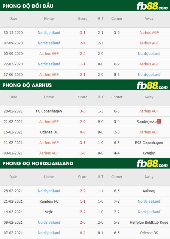 fb88-phong độ thi đấu Aarhus AGF vs Nordsjaelland