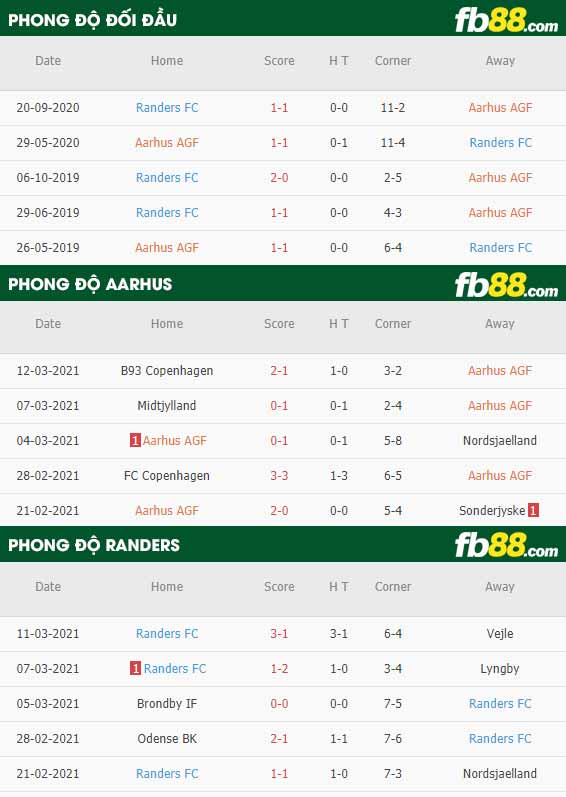 fb88-phong độ thi đấu Aarhus AGF vs Randers